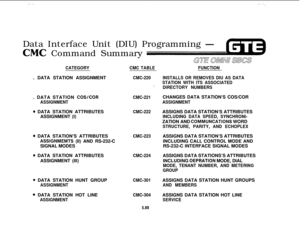 Page 624Data Interface Unit (DIU) Programming -
CMC Command Summary
CATEGORY. DATA STATION ASSIGNMENT
. DATA STATION 
COS/COR
ASSIGNMENT
e DATA STATION ATTRIBUTES
ASSIGNMENT (I)
@ DATA STATION’S ATTRIBUTES
ASSIGNMEMTS (II) AND RS-232-C
SIGNAL MODES
@ DATA STATION ATTRIBUTES
ASSIGNMENT (Ill)
@ DATA STATION HUNT GROUP
ASSIGNMENT
8 DATA STATION HOT LINE
ASSIGNMENTCMC TABLE
CMC-220
\
CMC-221
CMC-222
CMC-223
CMC-224
CMC-301
CMC-304
5.89
FUNCTION
INSTALLS OR REMOVES DIU AS DATA
STATION WITH ITS ASSOCIATED
DIRECTORY...