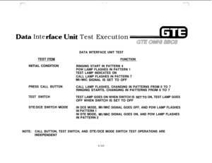 Page 647ata Intet Test Execution
DATA INTERFACE UNIT TESTTEST 
ITEMINITIAL CONDITIONFUNCTION
RINGING START IN PATTERN 4
POW LAMP FLASHES IN PATTERN 1
TEST LAMP INDICATES ON
CALL LAMP FLASHES IN PATTERN 7
MI/MIC SIGNAL IS SET TO OFF
PRESS CALL BUTTON
CALL LAMP FLASHES, CHANGING IN PATTERNS FROM 0 TO 7RINGING STARTS, CHANGING IN PATTERNS FROM 0 TO 7
TEST SWITCH
TEST LAMP GOES ON WHEN SWITCH IS SETTO ON, TEST LAMP GOESOFF WHEN SWITCH IS SET TO OFF
DTE/DCE SWITCH MODE
IN DCE MODE, MI/MIC SIGNAL GOES OFF, AND POW...