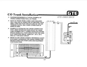 Page 66CO Trunk Installatism 
@ DIAGRAM REPRESENTS A TYPICAL EXAMPLE OF 
CROSS CONNECTIONS FOR A CO TRUNK. 
@ EACH CO TRUNK FROM A 4BWC CARD REQUIRES 25PAlR CDF BLOCK 
ONLY ONE PAIR OF WIRES FOR TIP AND RING. EACH 
1 :” - - I$ 
4BWC CARD HAS FOUR CIRCUITS AND ON THE CDF 
TERMINAL BLOCK, ONLY EVERY OTHER PAIR OF 
WIRES IS USED. 
@ EXAMPLE ILLUSTRATES CDF CROSS CONNECTION 
FOR A 4BWC INTERFACE CARD IN SLOT 06, USING 
CABLE NUMBER (CN) 4. CONNECTOR BLOCK SHOWN 
WOULD HANDLE ALL FOUR CIRCUITS FOR THE CARD 
SLOT...