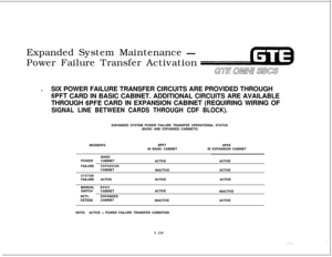 Page 654Expanded System Maintenance -Power Failure Transfer Activation
GE aww SBCS.SIX POWER FAILURE TRANSFER CIRCUITS ARE PROVIDED THROUGH
6PFT CARD IN BASIC CABINET. ADDITIONAL CIRCUITS ARE AVAILABLE
THROUGH 
6PFE CARD IN EXPANSION CABINET (REQUIRING WIRING OF
SIGNAL LINE BETWEEN CARDS THROUGH CDF BLOCK).EXPANDED SYSTEM POWER FAILURE TRANSFER OPERATIONAL STATUS
(BASIC AND EXPANDED CABINETS)
INCIDENTS
6PFT6PFEIN BASIC CABINETIN EXPANSION CABINET
5.120
,.,.l.POWERBASIC
CABINET
ACTIVEACTIVE
FAILURE...