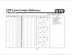 Page 72CDF Cross Connect Reference 
al C 
CARD CABLE 
SLOT NUMBER 
15 IO 
16 10 
I, 10 
ClRCUlT AMP 
CDFCABLE 2n1E 2FrE 
NUMBER CORN 
COLOR BSLC BEKC IJLITC 4BWC (TYPE I) (TYPE II) LTTL NOTES: 
0 26 WHT-GLG TIP G 
TIP 0 TIP G TIP 0 I Eu~WHT RING (I AING 0 RING 0 RING 0 l GDTC ONLY CAN GE INSERTEO IN sLoTs 00. 27 WHT-GRN M 03.OG.09. AND 12 WHEN USED FOR 2 OR”-WH, 
E VOICEIOATA ,DTA OPTION). 
I *s 
WNT-GNN TIP I 
SG 
TIP I 
3 GGN-WH, RING 1 E 
RING I 
l GSLC. SEKC. AND SDTC CARDS 29 WGT.GGN M CANNOT GE lNSERTEO...