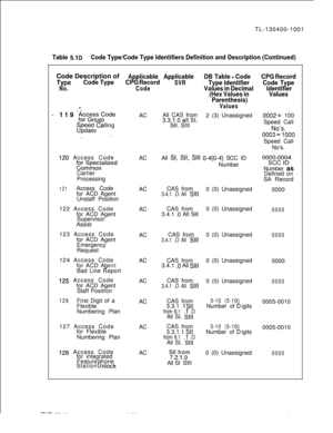 Page 101TL-130400-1001Table 5.1DCode Type/Code Type Identifiers Definition and Description (Continued)Code Description of
Applicable ApplicableDB Table - CodeCPG Record
TypeCode TypeCPG RecordSVRType Identifier
No.Code
Code Type
Values in DecimalIdentifier
(Hex Values inValues
Parenthesis)
s-Values.1 .”.^119 &yx3;;uCodeACAll CAS from0002= 100
c?3.3~l;ogllsI,2 (3) Unassigned$21;~ allingSpeed CallNo’s
_0003=1000Speed Call
No’s.
120 Access CodefoozgzzzalizedCarrier
Processing
121Access Code
for ACD Agent
Unstaff...