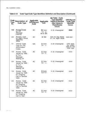 Page 102TL-130400-1001Table 5.1 DCode Type/Code Type Identifiers Definition and Description (Continued)
Code
Type Description of
No.Code Type
129.
130
131
132
133
134
135
136
s-AccessCodefor IFP
Message
-Leaving
.Access -Codefor Agent Group
Night/Day
Mode
Internal Code
Type for FRL
Authorization
Codes
Access Code
Issued by VMS
to Turn
Message
Waiting On
Access Code
Issued by VMS
to Turn
Message
Waiting Off
Access Code
Issued by VMS
for Outgoing
Call to Remote
VMS
Access Code’
Issued by VMS
for Outgoing
Call to...