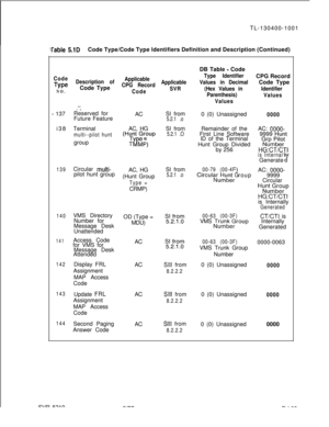 Page 103TL-130400-10011rable 5.1DCode Type/Code Type ldentifiers Definition and Description (Continued)
Code
TypeNO.
Description ofCode TypeApplicable
CPG Record
Code
- 137
i38
139
140
141
142
143
144%-.1 .”
Reserved for
Future Feature
Terminal
multi--pilot huntgroup
Circular 
multi-pilot hunt groupAC
AC, HG
(HuTnt FoupT MP=)iv?AC, HG
(Hunt Group
Type =CRMP)
VMS Directory
Number for
Message Desk
UnattendedOD (Type =
MDU)
Access Code
for VMS for
Message Desk
AttendedAC
Display FRL
Assignment
MAP Access
Code...