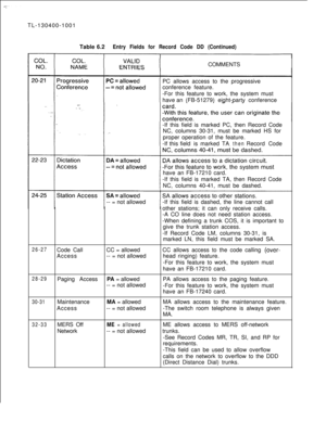 Page 118TL-130400-1001
Table 6.2Entry Fields for Record Code DD (Continued)COMMENTS
PC allows access to the progressive
conference feature.
-For this feature to work, the system must
have an(FB-51279) eight-party conference
-If this field is marked PC, then Record Code
NC, columns 30-31, must be marked HS for
proper operation of the feature.
-If this fieldis marked TA
thenRecord Code
have an FB-17210 card.
-If this field is marked TA, then Record Code
NC, columns 40-41, must be dashed.
-- = not allowed-If this...
