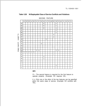 Page 127TL-130400-1001Table 6.38N-Displayable Class of Service Conflicts and ViolationsSECOND FEATURE
TM V V V V V
PD
HD
PK
SD
CD
CA
SC
V
VR
R
VR
V
KEY:R=The second feature is required for the first feature to
operate properly. (Example: EX requires HS.)
v=Only one or the other of the two features can be specified
within the same class of service. (Example: EX conflicts with
TM.) 