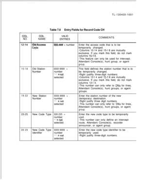 Page 141TL-130400-1001Table 7.6Entry Fields for Record Code CH
COL.COL.VALID
NO.NAME
ENTRIESCOMMENTS
12-i4Old AccessOOO-### = numberEnter the access code that is to be
Codetemporarily changed.
-Columns 12-14 and 15-l 8 are mutually
exclusive. If you mark this field, do not mark
columns 
15-l 8.
. .-This feature can only be used for intercept,
Attendant Console(s), hunt group, or agent
group.
15-18Old Station
0000-9999 =This field defines the station number that is to
Numbernumberbe temporarily changed.
---- 
=...