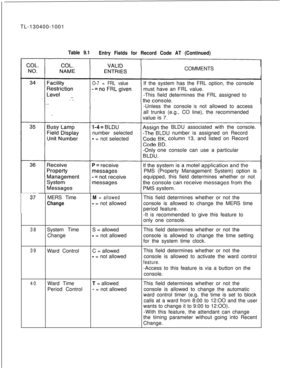 Page 164TL-130400-1001Table 9.1
Entry Fields for Record Code AT (Continued)COMMENTS
O-7 = FRL valueIf the system has the FRL option, the console
must have an FRL value.
-This field determines the FRL assigned to
-Unless the console
isnot allowed to access
all trunks (e.g., CO line), the recommended
number selected
- = not selectedBLDU associated with the console.
number is assigned on Record
column 13, and listed on Record
one console can use a particular
PMS (Property Management System) option is
equipped, this...