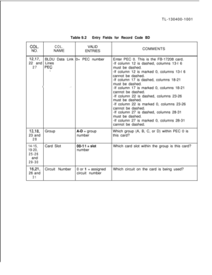 Page 167TL-130400-1001COL.NO.Table 9.2
Entry Fields for Record Code BD
COL.VALID
NAME
ENTRIESCOMMENTS
12,17,BLDU Data Link 0= PEC number
22 and Lines
27PEG.”Enter PEC 0. This is the FB-17208 card.
-If column 12 is dashed, columns 13-l 6
must be dashed.
-If column 12 is marked 0, columns 13-l 6
cannot be dashed.
-If column 17 is dashed, columns 18-21
must be dashed.
-If column 17 is marked 0, columns 18-21
cannot be dashed.
-If column 22 is dashed, columns 23-26
must be dashed.
-If column 22 is marked 0, columns...