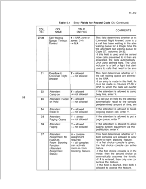 Page 171-
55
COL.NO.
27-30
32
33
34
35
36
37TL-130401Table 9.4Entry Fields for Record Code CA (Continued)
COL.NAME
3all Waiting
3ueue Timeout
Zontrol
3verflow to
Universal Night
AnswerAttendant
Y = allowed
Camp-on.=not allowed
Attendant Recall
on Hold
Attendant
Break-In
Attendant
Y = allowedPaging Queue
- = not allowed
Attendant
Paging
Attendant
Assignment for
Room-to-Room Blocking
Function
(Attendant
Assignment
Status)VALID
ENTRIES
f = UNA zone or
cones (l-4)
.=N/A
Y = allowed
. = not allowed
Y = allowed
- =...