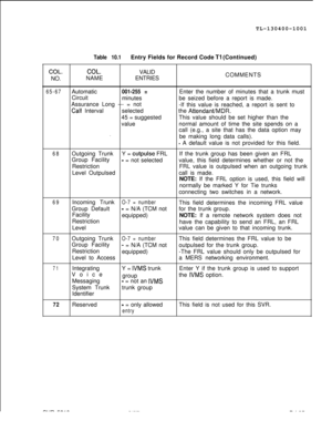 Page 183TL-130400-1001Table 10.1Entry Fields for Record Code Tl (Continued)
CQL.COL.VALID
NO.NAMEENTRIESCOMMENTS
65-67Automatic001-255 =Enter the number of minutes that a trunk must
Circuit
minutesbe seized before a report is made.
Assurance Long --- = not
-If this value is reached, a report is sent to
Calf Intervalselectedthe AttendantIMDR.45 = suggestedThis value should be set higher than the
valuenormal amount of time the site spends on a
call (e.g., a site that has the data option may_
be making long data...