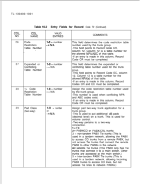 Page 188TL-130400-1001COL.NO.
Table 10.2Entry Fields for Record Code T2 (Continued)
COL.VALID
NAMEENTRIESCOMMENTS
26Codel-8 = number
This field determines the code restriction table
Restriction
-=N/Anumber used by the trunk group.
Table Number-This field points to Record Code CR,
.”column 12. Column 12 is a table number for-..the allowed NPAIABC of that table.
-If an entry is made in this column, Record
Code CR must be completed.
. .
27Expanded orl-8 = numberThis field determines the expanded or
Conflicting
- =...