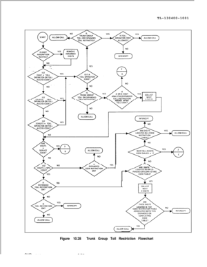 Page 193TL-130400-1001
NEEDED AFTER
JI/ \ARE DIGITS
YES
1LOCATED IN 
TV=
- YES\/(ALLOW CALL)-1
Figure 10.28Trunk Group Toll Restriction FlowchartSVR 5210
8187D-195 