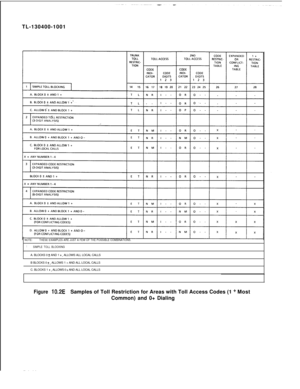 Page 196TL-130400-1001NOTE:THESE EXAMPLES ARE JUST A FEW OF THE POSSIBLE COMBINATIONS.
1SIMPLE TOLL BLOCKINGA. BLOCKS 0 
C AND 1 +, ALLOWS ALL LOCAL CALLS
B BLOCKS 0 
k, ALLOWS 1 + AND ALL LOCAL CALLS
1C. BLOCKS 1 
+, ALLOWS 0 + AND ALL LOCAL CALLS
Figure 10.2ESamples of Toll Restriction for Areas with Toll Access Codes (1 + Most
Common) and 0+ Dialing
D-l 988187SVR 5210 