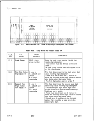 Page 216 rTL-I 30400-l 001
t---------,---~----------------------‘-------‘---------I---------------------~-,III5
IIIIIII1I
DIG ACCESSSECOND PLUS
DIG ACCESS
DIG VALUE
Figure 10.8Record Code DA: Trunk Group Digit Absorption Data Sheet
Table 10.8
Entry Fields for Record Code DA
COL.NO.
12-13
14-23
24-33COL.NAMETrunk GroupFirst Digit Action
Digit 
Value:1 -0
Second PlusDigits Action
Digit Value:1 -0VALID
ENTRIES
00-63 = trunkgroup number
C = cut inA = absorb and
unlock
R = absorbrepeatedly
C = cut inA = absorb and...