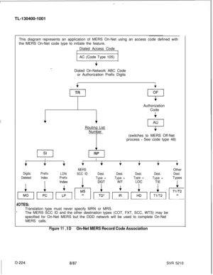 Page 222TL-130400-1001
This diagram represents an application of MERS On-Net using an access code defined with
the MERS On-Net code type to initiate the feature.
Dialed Access Code
AC (Code Type 105)
Dialed On-Network ABC Code
or Authorization Prefix Digits+
/TR.
 .4
OF
7Authorization
Code
4
vRouting List
NumberAU
7(switches to MERS Off-Net
process 
- See code type 48)
I11RP
t
I
t
I
+4+++4
MERSOther
DigitsPrefix
LDNSCC IDDest.Dest.Dest.Dest.Dest.
DeletedIndexPrefix
1
Type =Type =Type =
Type =Types1
p&&$-&&&&,,-...