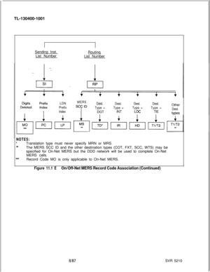 Page 224TL-130400-1001
Sending Inst.
List NumberRoutinq
List NumberLDN
Prefix
IndexMERSDest.
Type =DGT
Dest.
Type =INTDest.
Type =
LOCDest.
Type =TIEOtherDest.
types
NOTES:cTranslation type must never specify MRN or MRS.
teThe MERS SCC ID and the other destination types (COT, FXT, SCC, WTS) may be
specified for On-Net MERS but the DDD network will be used to complete On-Net
MERS calls.
ltldRecord Code MO is only applicable to On-Net MERS.
Figure 11.1 EOn/Off-Net MERS Record Code Association (Continued)
8187SVR...