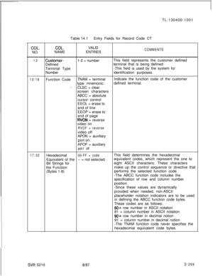 Page 265TL-130400-1001
Table 14.1Entry Fields for Record Code CTCOL.COL.VALID
NO.NAMEENTRIESCOMMENTS
12
Customer-1-2 = numberThis field represents the customer defined
Definedterminal that is being defined.
Terminal Type-This field is used by the system for
Number
. . .identification purposes.
13-16Function CodeTNAM = terminalIndicate the function code of the customer
type mnemonicdefined terminal.
.-CLSC = clear
screen characters
ABCC = absolute
cursor control
EEOL = erase to
end of line
EEOP = erase to
end of...