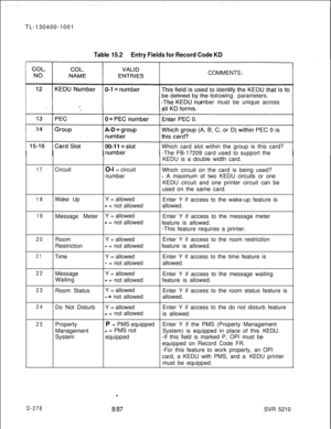 Page 274TL-130400-1001Table 15.2Entry Fields for Record Code KDCOMMENTS
owing parameters.
mber must be unique across
Which card slot within the group is this card?
-The FB-17209 card used to support the
KEDU is a double width card.
17CircuitO-l = circuit
Which circuit on the card is being used?
number
- A maximum of two KEDU circuits or one
KEDU circuit and one printer circuit can be
used on the same card.
18
19
20
21
22
23
24
25Wake UpY = allowed
Enter Y if access to the wake-up feature is
- = not...