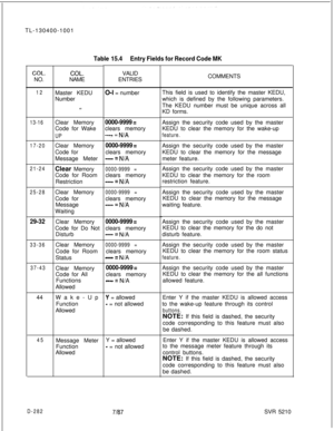 Page 278TL-130400-1001Table 15.4Entry Fields for Record Code MK
COL.COL.VALID
NO.NAMEENTRIES
12
13-16
17-20
21-24
25-28
29-32
33-36
37-4344
45Master KEDU
Number
Clear Memory
0000-9999 =Code for Wakeclears memory
UP--:: = N/AClear Memory
0000-9999 =Code forclears memory
Message Meter
-mm- = N/AClear Memory
Code for Room
Restriction
Clear Memory
Code for
Message
Waiting
Clear Memory
Code for Do Not
Disturb
Clear Memory
Code for Room
Status
Clear Memory
Code for All
Functions
Allowed
Wake-Up
Function
Allowed...