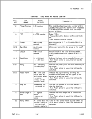 Page 281TL-130400-1001
Table 15.5Entry Fields for Record Code PDCOMMENTS
er number must be unique
-Eachlocationmust beunique.
Which card slot within the group is this card?
18-19Baud Rate03 = 300 baudIndicate the baud rate or speed of the printer.
-- = 1,200 baud-If an Axiom printer is used, this field can be
defaulted.
20-21ParityOD = odd parity
-- = even parityIndicate the parity (used for error detection) of
the printer.
-If an Axiom printer is used, this field can be
defaulted.
22-23Paper FormWD = wide...