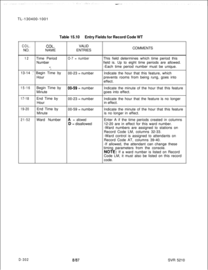 Page 298TL-130400-1001Table 15.10Entry Fields for Record Code WT
COL.COL.VALID
NO.NAMEENTRIESCOMMENTS
12Time PeriodO-7 = numberThis field determines which time period this
Numberfield is. Up to eight time periods are allowed.
s--Each time period number must be unique..”13-14 
‘Y’ Begin Time by
00-23 = numberIndicate the hour that this feature, which
Hourprevents rooms from being rung, goes into
effect.
15-16Begin Time by00-59 = numberIndicate the minute of the hour that this feature
Minutegoes into effect....