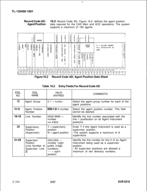 Page 302-TL-130400-1001
Record Code AD:16.2 Record Code AD, Figure 16.2, defines the agent position
Agent Positiondata required for the CAS Main and ACD operations. The system
supports a maximum of 192 agents.
r-~~~--------r-~~~~-r-------
T-
T-------
-r--r-------------------------------------~
I
I
I
I
Im I
*l = ALLOW AGENT; T’
CALL ORIGINATION ONI R’I A’I N’I s;II C’I 0’I D’I E;’  I
’ I’ I’ I’ Iiii’.. . . . . . . . . . . . .
I1 I1 I1 il I1 1111 ill1...