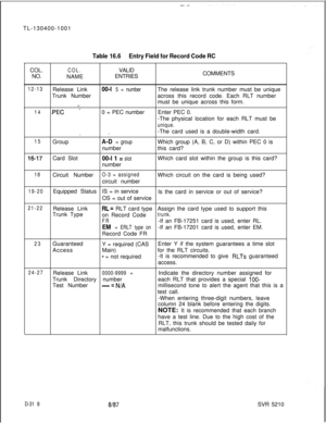 Page 314TL-130400-1001
COL.
NO.Table 16.6Entry Field for Record Code RC
COL.VALID
NAMEENTRIESCOMMENTS
12-13Release Link00-l 5 = numberTrunk NumberThe release link trunk number must be unique
across this record code. Each RLT number
.=_must be unique across this form.
14--PEC .*0 = PEC numberEnter PEC 0.
-The physical location for each RLT must be
unique..-The card used is a double-width card.
_
15GroupA-D = groupWhich group (A, B, C, or D) within PEC 0 is
numberthis card?
16-17Card Slot00-l 1 = slotWhich card...