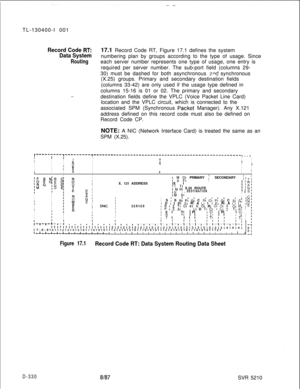 Page 326TL-130400-I 001Record Code RT:
Data System17.1 Record Code RT, Figure 17.1 defines the system
Routingnumbering plan by groups according to the type of usage. Since
each server number represents one type of usage, one entry is
required per server number. The sub-port field (columns 29-
30) must be dashed for both asynchronous 
a.rld synchronous
(X.25) groups. Primary and secondary destination fields
(columns 33-42) are only used if the usage type defined in
columns 15-16 is 01 or 02. The primary and...