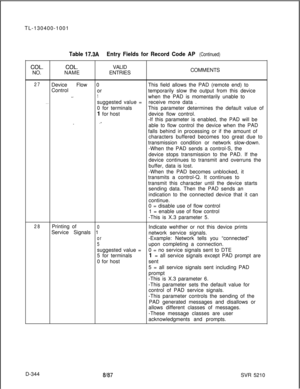 Page 340TL-130400-1001COL.NO.
Table 17.3AEntry Fields for Record Code AP (Continued)
COL.VALID
NAMEENTRIESCOMMENTS
27Device Flow 0
ControlThis field allows the PAD (remote end) to
ortemporarily slow the output from this device
>-1when the PAD is momentarily unable to
. . .suggested value =receive more data .
0 for terminalsThis parameter determines the default value of
1 for hostdevice flow control.
.--If this parameter is enabled, the PAD will be_able to flow control the device when the PAD
falls behind in...