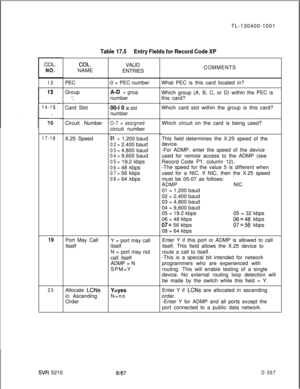 Page 363I12COL. COL.
NO. NO.
12
13
13
. . .
14-15
16.
17-18
19
20
SW 5210TL-130400-1001
Table 17.5Entry Fields for Record Code XP
COL.NAME
PEC
Group
s-.”Card Slot
Circuit Number
X.25 Speed
Port May Call
Itself
Allocate 
LCNsin Ascending
OrderVALID
ENTRIES
0 = PEC number
A-D = groupnumber
00-l 0 = slotnumber
O-7 = assignedcircuit number
01=1,200 baud
02=2,400 baud
03=4,800 baud
04=9,600 baud
05=19.2 kbps
06=48 kbps
07=56 kbps
08=64 kbps
Y = port may call
itself
N = port may not
call itself
ADMP = N
SPM=Y...