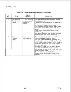 Page 370TL-130400-1001COL.NO.
Table 17.6Entry Fields for Record Code Pl (Continued)
COL.VALID
NAMEENTRIESCOMMENTS
20Stop Account
Y = stop recordingThis field determines the action that is taken
Recording on
N = overwrite oldwhen the file is full.
File Full 
__-accounting
Y = recording is stopped when the event file is
records
full.- ..N = overwrite the oldest event record
-This currently impacts systems where event
reports are saved until a device calls the
ADMP.
-Up to 4,000 event reports can be saved...