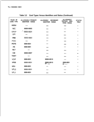 Page 40TL-130400-1001Table 3.3Card Types Versus Identifiers and Status (Continued)
VALUE OF
ALLOWABLE PRIMARY
ALLOWABLE SECONDARYALLOWABLE
CARD TYPESTATUS
IDENTIFIER RANGE
IDENTIFIER RANGETERTIARY IDEN-
TIFIER RANGEFIELDKEDU
---____--___--
-NC0000-0003__---_----
WFP.--Tl ~0000-0031____------
OPi-----_--_----_PBE 
._oooo-ooqj-______-__
PDIC--__-----___--POTS
0000-0031----_____-
PR0000-0001-___------RLT
----_____---
--
SM0000-0007_-__-_---_TDET
-----_--___--_
VCIP0000-00310000-0015_--_--VP20...