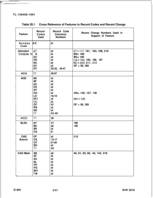 Page 400 rTL-130400-1001Table 20.1Cross Reference of Features to Record Codes and Recent Change
RecordRecord Code
Feature
CodesColumn(s)Recent Change Numbers Used in
UsedNumbersSupport of FeatureAccess AC
Code
all
.AttendantAT,.
ConSole CA
DC
DD
NC.
OFOT
ACA
TlACD AD
AF
AG
DKDT
HG
LD
z:
OFRA
SD
Tl
AIODTl
BLDUAT
BD
BKCA
CAS CF
BranchOEOT
SD
TlCAS MainAD
AF
AGAL
DK
HG
MH
TM
allAT=117, 181,184, 188, 218
allBD= 189
allBK= 190
allCA=183, 185,186, 187
-allNC=203, 211,213
allOF = 89, 209
30-32,45-47
56-67
all
all
all...