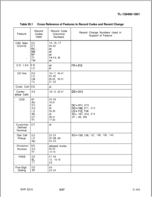 Page 401TL-130400-1001Table 20.1Cross Reference of Features to Record Codes and Recent ChangeRecordRecord Code
Feature
CodesColumn(s)Recent Change Numbers Used in
Used
NumbersSupport of Feature
CAS Main
OE14, 15, 17
(Cont’d)
OT48-62
RC _i.all
‘.. . .zrall
all
-TlTM
CD-100 FR
LDCO line
DD
LDLM
TCCode Call CD
Confer-
DD
ence Calls
14-l 6, 49all
all
all
16-l 7, 40-41
45-48
28-29, 30-31
31-32
all
18-l 9, 20-21
FR=215
DD=213COSAT
AU
DC
DD
LDNC
OF
TlCustomer CT
Defined
Terminal
33-36
18-21
all
DC=211, 213
allDD=166,...