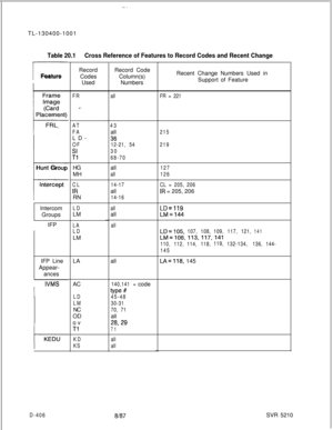 Page 402..~TL-130400-1001
Table 20.1Cross Reference of Features to Record Codes and Recent Change
rFeatureRecordRecord Code
CodesColumn(s)
UsedNumbersRecent Change Numbers Used in
Support of Feature
FRallFR = 221
AT43
FAall
LD-
.36
OF12-21, 54
SI30
Tl68-70215
219
i-Hunt GroupHGall
127MH
all126
CL14-17
IRall
RN
14-16CL = 205, 206
IR = 205, 206
Intercom
LDallLD=119GroupsLMall
LM=144
LA
LDLM IIFPall
LD=105,107,108,109,117, 121,141
LM=106,113,117,141
110, 112,114,118,119,
132-134,136,144-
145LAall
LA=118, 145 IFP...