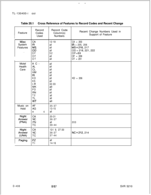 Page 404-.. -TL-130400-i ooi
Table 20.1Cross Reference of Features to Record Codes and Recent ChangeFeature
MistSystem
Features
. .Motel
Health
Care
Music on
HoldRecord
Codes
UsedRecord Code
Column(s)
Numbers
CA
IR
;g
OF
OF
OT12-19CA = 203
all
IR = 205, 206
all
MS=216, 217
allOD = 218, 221, 222
52OF=89
allOF = 209
allOT = 201AC-
AL
CL
HM
IR
KD
KS
LMMK
PDRN
T2TL
all
all
all
all
all
all
all
32-33all
all
all
all
allall
AF
AG
oc
35-37
13-15
allCA
20-31NC
36-37PN
allTC
39-44CA
12-I 9,27-30NC
36-37TC
37-44
PZallTl...