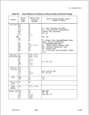 Page 405TL-130400-1001Table 20.1Cross Reference of Features to Record Codes and Recent ChangeFeatureRecord
Codes
UsedRecord Code
Column(s)
NumbersRecent Change Numbers Used in
Support of Feature
PD-200 AP
AQ
Cl 
~.c2 
‘-
. . . .
CP
FR
LD
NA--
OE
Pl
:‘LSR
RT
XP
all
all
all
all
all
all
12-15
all
all
all
all
13-14, 15-18all
all
allCl = Call Processing Information,
C2 = X.25 and ASYN. Characteristics
Common Port Information
FR = 221NA= 168
Pl = System Table, AccourWEvents Report
option, Account Administration
P2 =...