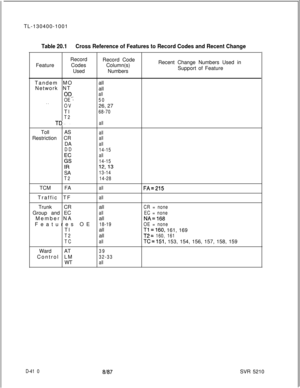 Page 406TL-130400-1001Table 20.1Cross Reference of Features to Record Codes and Recent ChangeFeatureRecord
Codes
UsedRecord Code
Column(s)
NumbersRecent Change Numbers Used in
Support of Feature
Tandem MOall
Network NT
all
ORall
OE 
‘.50. .OV26, 27
Tl
68-70
T2
TD--allToll AS
allRestriction CR
allDA
all
DD
14-15
K
all
14-15
IR12,13SA
13-14
T214-28TCM FA
allFA=215Traffic TF
allTrunk CRall
CR = noneGroup and EC
allEC = noneMember NAall
NA=l68Features OE
18-19OE = noneTlall
Tl=l60, 161, 169
T2allT2= 160, 161
TCall...