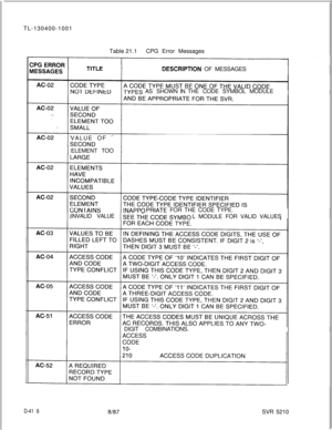 Page 412Table 21.1CPG Error Messages TL-130400-1001DESCRlPTlON OF MESSAGES
AS SHOWNINTHE CODE SYMBOL MODULE
VALUE OF 
‘-ELEMENT TOO
PRIATEFOR THE CODE TYPE.
INVALID VALUE
L MODULE FOR VALID VALUES
DIGIT COMBINATIONS.
D-41 6SVR 5210 