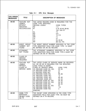 Page 413CPG ERROR
MESSAGES
AC-52. . . .AC-52
AC-52
AC-52
AC-52
AC-52TITLE
FEATURE NOT
USABLE
WITHOUT
INDICATED
. .RECORDCODE
.  
.AGENT GROUP
NUMBER NOT
FOUND
ATTENDANT
NOT FOUND
CLASS OF
SERVICE
REQUIRED
FEATURE NOT
USABLE’
WITHOUT
CLASS OF
SERVICE MARK
SODE TYPE
IDENTIFIER 
-
DN-NET CODE
3N TR
Table 21.1CPG Error MessagesDESCRIPTION OF MESSAGES
THE LISTED RECORD CODE IS REQUIRED FOR THE
CODE TYPE SPECIFIED.
RECORD CODESCODE TYPES
AD
113AT
5-18, 45-46, 89-90,
102, 106-l 07
CL
76
:“s
22512,119
MK
70
PN30
RC53,...