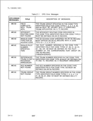 Page 414TL-130400-1001
Table 21.1CPG Error Messages
DESCRIPTION OF MESSAGES’WITH TRUNKMUST BE DEFINED WITH A COMPATIBLE
APPLICATION ON A 
Tl RECORD.
ECIFIED ON AN SA REC
RECORD WITH A CODE
THEPILOT NUMBER SPECIFIEDIN THE CODE TYPE
IDENTIFIER FIELD FOR CODE TYPES 37, 38, 41, 42, 61,
62 ,138, OR 139 MUST BE DEFINED AS THE PILOT
NUMBER OF THE CORRESPONDING HUNT GROUP ON
Tl AND TC RECORDS AS A RECORDER ANNOUNCER.
D-41 88187SVR 5210 