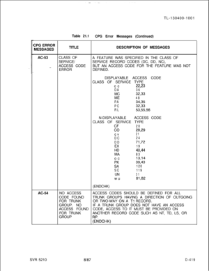 Page 415Table 21.1
CPG Error Messages (Continued)TL-130400-1001
CPG ERROR
MESSAGESTITLEDESCRIPTION OF MESSAGES
AC-53CLASS OF
A FEATURE WAS SPECIFIED IN THE CLASS OF
SERVICE/SERVICE RECORD CODES (DC, DD, NC),
ACCESS CODEBUT AN ACCESS CODE FOR THE FEATURE WAS NOT
.i_ERRORDEFINED.
DISPLAYABLE ACCESS CODE
CLASS OF SERVICE TYPE
cc
22,23
DA36MC
32,33ME
48
PA
34,35
PC
32,33
RL
53,55,56N-DISPLAYABLEACCESS CODE
CLASS OF SERVICE TYPE
EL
20
28,29cv
21
DC24
DD
71,72EX
19HD
40,44MA
83oc
13,14
ri:
39,43
120
SC119UN
31wu...