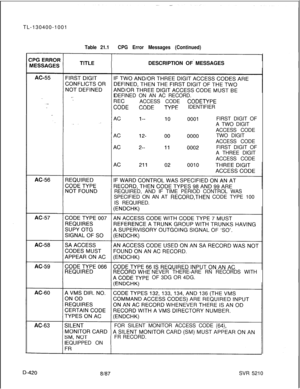 Page 416Table 21.1CPG Error Messages (Continued)TL-130400-1001
DESCRIPTION OF MESSAGES
DEFINED ON AN AC RECORD.
ACCESS CODE
CODETYPEIDENTIFIER
FIRST DIGIT OF
A TWO DIGIT
ACCESS CODE
TWO DIGIT
ACCESS CODE
FIRST DIGIT OF
A THREE DIGIT
ACCESS CODE
REQUIRED, AND IF TIME PERIOD CONTROL WAS
SPECIFIED ON AN AT 
RECORD,THEN CODE TYPE 100
IS REQUIRED.
NEVER THERE-ARE RN RECORDS WITH
OF 3DG OR 4DG.
FOR SILENT MONITOR ACCESS CODE 
(64),FR RECORD.
EQUIPPED ON
SVR 5210 