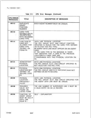 Page 418TL-130400-1001Table 21.1CPG Error Messages (Continued)DESCRIPTION OF MESSAGES
INCOMPATIBLE
DATA LINK PHYSICAL LOCATION
THE PEC, GROUP, SLOT, AND CIRCUIT FUNCTION
ALLOWED FOR
SPECIFIED IS INVALID FOR THE CARD TYPE DEFINED
ON FR(FOR THIS PEC TYPE).
DEFINED ON
IF THE CARD TYPE IN THE MESSAGE IS “OVER”,
THAT INDICATES THAT A CARD IN THE PREVIOUS
TIONIS A WIDE CARD AND
ERHANGS INTO THIS 
PYHSICAL LOCATION ON
NONEXISTENT
IRCUIT SPECIFIED IS
DEFINED ON
RECORD CODE
AD-56
PHYSICAL
LOCATION
PREVIOUSLY
FILLEDDATA...