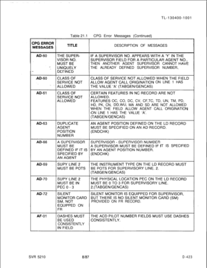 Page 419TL-130400-1001
Table 21.1CPG Error Messages (Continued)
DESCRIPTION OF MESSAGES
THEN ANOTHER AGENT SUPERVISOR CANNOT
THE ALREADY DEFINED SUPERVISOR NUMBER.-..ON LINE 1 HAS
FEATUREi OC, CO, DC, CV, CF,TC, TD, UN, TM, PD,
HD, PK, CN, 
DD,WU, MA AND SD ARE NOT ALLOWED
WHEN THE FIELD ALLOW AGENT CALL ORIGINATION
ONLINE 
1HAS THE VALUE ‘A’.
IT IS SPECIFIED
PROVIDED ON FR RECORD.
EQUIPPED ON
CONSISTENTLY
SVR 5210
8187D-423 