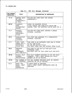 Page 420 rTL-130400-1001
CPG ERROR
MESSAGES
AF-02AF-51
AF-51
AF-51
AF-51
D-424AF-52
AF-53
AG-01
Table 21.1TITLE
DASHES MUST
BE USED
CONSISTENTLY
IN FIELD
ELEMENTS
HAVE
INCOMPATIBLE
VALUES
PHYSICAL
LOCATION
PREVIOUSLY
FILLED
NONEXISTENT
PHYSICAL
LOCATION
CARD OVER-
HANGS INTO A
PREVIOUSLY
FILLED SLOT
PREVIOUS
CARD
OVERHANGS
INTO 
TH,lS SLOT
INVALID PILOT
NUMBER
SPECIFICATION
PEC NUMBER IS
NOT EQUIPPED
NIGHT DAY
MODE 
- NIGHT
DIVERT
DESTINATION
CPG Error Messages (Continued)DESCRIPTION OF MESSAGES
THE 
9TH ART...