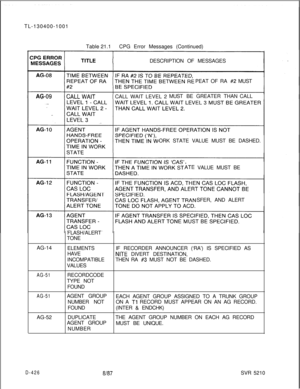 Page 422TL-130400-1001
Table 21.1CPG Error Messages (Continued)
DESCRIPTION OF MESSAGES
PEAT OF RA #2 MUST
CALL WAIT LEVEL 2MUSTBE GREATER THANCALL
ORK STATE VALUE MUST BE DASHED.
ATE VALUE MUST BE
SFER, AND ALERT
FLASH/ALERT
TONE
AG-14
ELEMENTSIF RECORDER ANNOUNCER (‘RA’) IS SPECIFIED AS
HAVE
NITE DIVERT DESTINATION,
INCOMPATIBLETHEN RA 
#3 MUST NOT BE DASHED.
VALUES
AG-51RECORDCODE
TYPE NOT
FOUND
AG-51AG-52AGENT GROUP
EACH AGENT GROUP ASSIGNED TO A TRUNK GROUP
NUMBER NOTON A 
Tl RECORD MUST APPEAR ON AN AG...