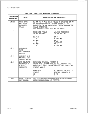 Page 424TL-130400-1001
CPG ERROR
MESSAGESTable 21.1CPG Error Messages (Continued)TITLEDESCRIPTION OF MESSAGES
AG-56FIELD DOES
RA 
#l, RA #2 AND RA #3 FIELDS IF SPECIFIED ON AN
NOT HAVEAG RECORD REQUIRE CERTAIN FIELDS TO BE
REQUIREDEQUIPPED ON AN RA RECORD, DEPENDING ON THE
VALUE
VALUE SPECIFIED:
._THE REQUIREMENTS ARE AS FOLLOWS:
. . .FIELD AND VALUEVALUES REQUIRED
ON AG RECORDON RA RECORD
,-RA #l: 1RA #1AALT RA 
#lRA 
#2: 2RA #2AALT RA 
#2RA 
#3: 3RA #3AALT RA 
#3
AL-01ELEMENTS
HAVE
INCOMPATIBLE
VALUES...