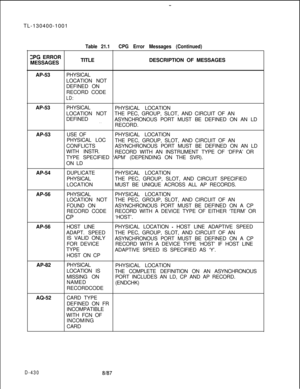 Page 426-TL-130400-1001
ZPG ERROR
MESSAGES
Table 21.1CPG Error Messages (Continued)TITLEDESCRIPTION OF MESSAGES
AP-53
. .AP-53PHYSICAL
LOCATION NOT
DEFINED ON
RECORD CODELD:PHYSICAL
PHYSICAL LOCATION
LOCATION NOTTHE PEC, GROUP, SLOT, AND CIRCUIT OF AN
DEFINED
ASYNCHRONOUS PORT MUST BE DEFINED ON AN LD
. .RECORD.
AP-53USE OFPHYSICAL LOCATION
PHYSICAL LOC
THE PEC, GROUP, SLOT, AND CIRCUIT OF AN
CONFLICTSASYNCHRONOUS PORT MUST BE DEFINED ON AN LD
WITH INSTR.
RECORD WITH AN INSTRUMENT TYPE OF ‘DFPA’ OR
TYPE...